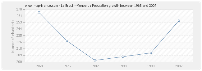 Population Le Brouilh-Monbert